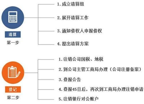 小规模公司注销流程是什么？（单位解散程序）-图3