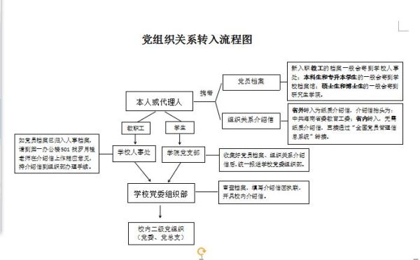 我大学时候入的党，党员组织关系毕业的时候没有转接到单位，现在想转怎么办？（档案在自己手里一直没转到单位）-图2