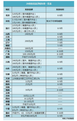 上海小时工有没有高温补贴？（上海2018单位给高温费吗）-图3