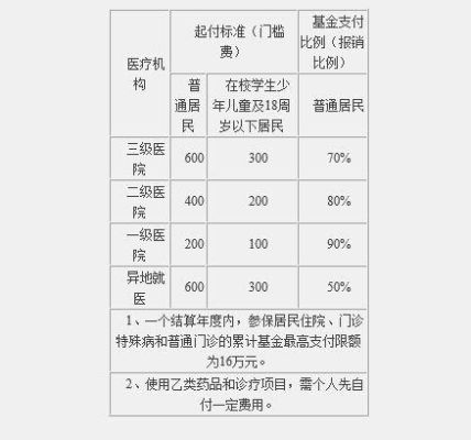 2023年职工医保住院报销起付标准？（医疗费单位报销多少）-图3