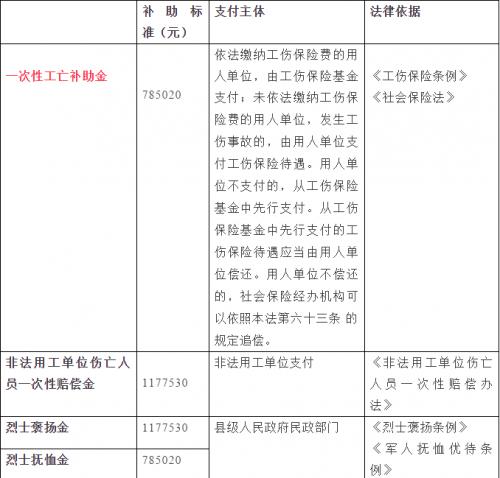 因公殉职一般赔偿多少？（事业单位因公殉职的赔偿标准）-图2