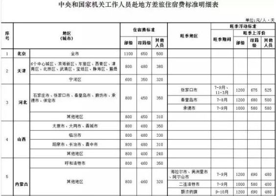 上海住院伙食补助费标准？（上海市闵行区 行政事业单位差旅费）-图3