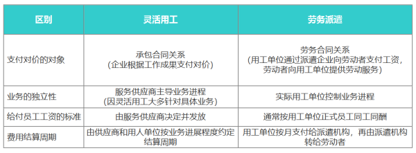 与灵活用工平台签约有什么风险？（临时工与聘用单位的风险）-图3