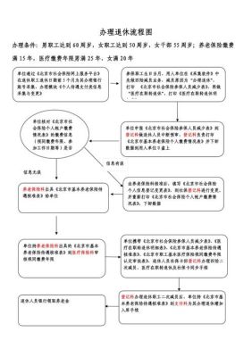 我2023年就退休需要办什么手续？（单位工作退休时要咋办理）-图1