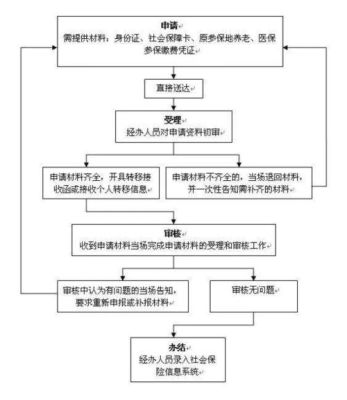 请问单位如何给员工办理退工手续，需要什么资料，(此员工已上五险一金)很急，谢谢？（离职单位要给什么手续怎么办）-图1