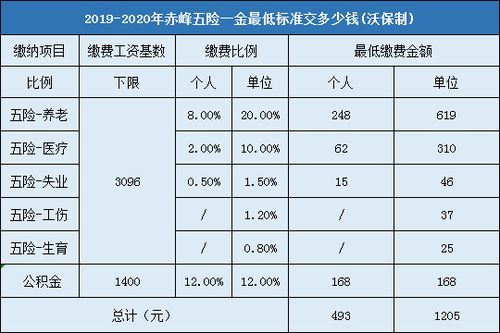 事业单位五险一金缴纳基数最低标准？（事业单位五险一金是多少钱一个月）-图1