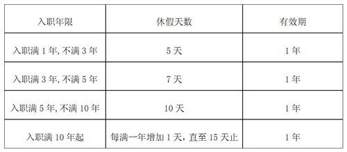 劳动法中规定的年休假,工作时间累计是指什么？（请年休假可以以小时为单位吗）-图3