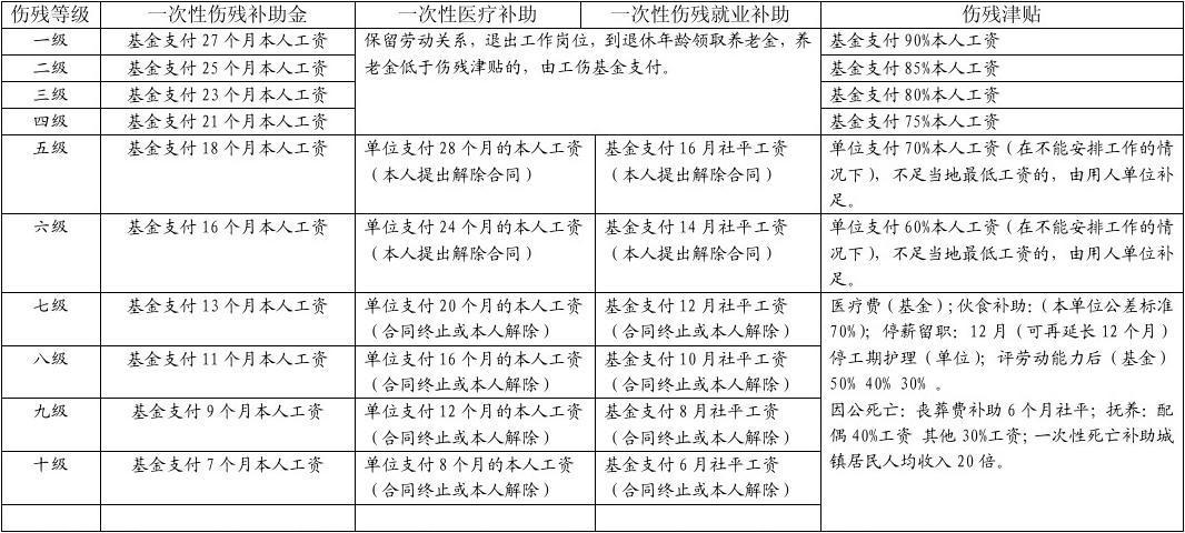 十级伤残除了工伤保险之外。用人单位需要赔偿吗？（那种情况下用人单位必须补偿）-图1