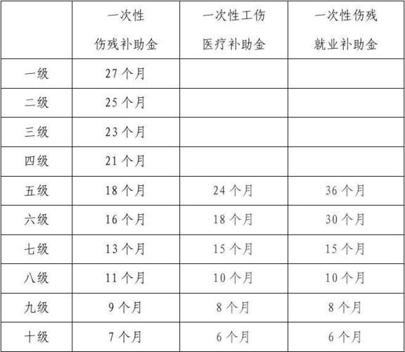 十级伤残除了工伤保险之外。用人单位需要赔偿吗？（那种情况下用人单位必须补偿）-图2