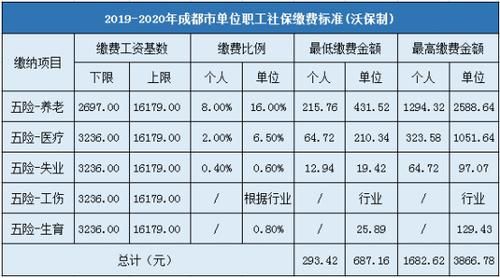 为什么社保单位缴费比例不同？（公司单位和社保不一致）-图1