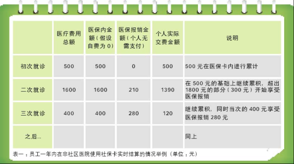 社保医疗当月缴费当月可报销吗？（单位当月参保当月生效吗）-图1